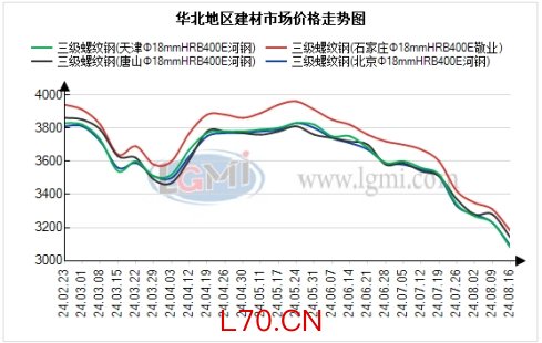 兰格钢铁华北建材周报（八月第三周）