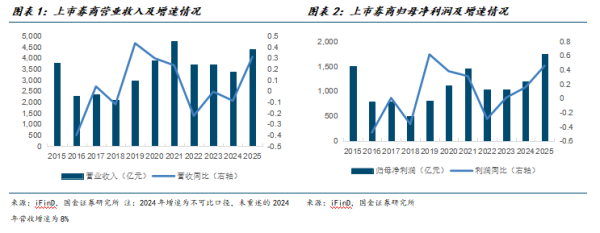 证券行业2025年业绩综述：25年归母净利同比+46%，ROE提升至7.31%
