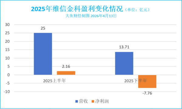 盈利 “过山车”：维信金科 2025 年由盈转亏，助贷行业阵痛加剧