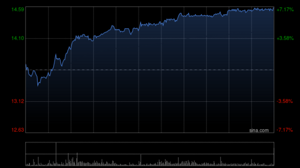 中煤能源午前涨超4% 机构看好煤化工高景气带来公司业绩增厚