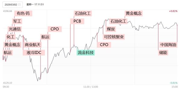 涨停复盘：今日全市场共98只股涨停，连板股总数20只，油气股全线爆发，洲际油气、石化油服涨停！