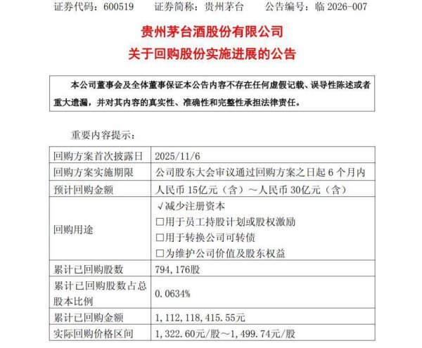 贵州茅台：截至3月底已斥资11.12亿元，回购79.42万股