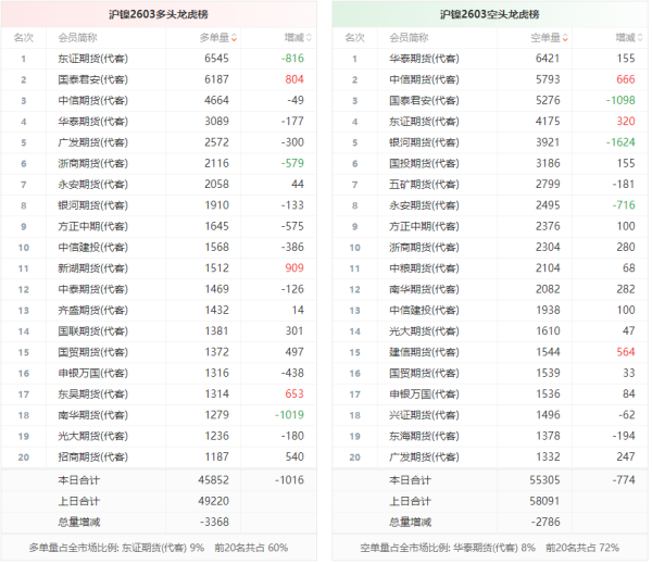 沪镍龙虎榜 | 主力合约减仓上行 多空双方均呈退场态势