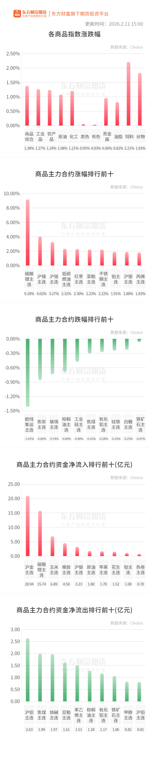 期市收评 | 国内商品大面积飘红 碳酸锂领涨期市
