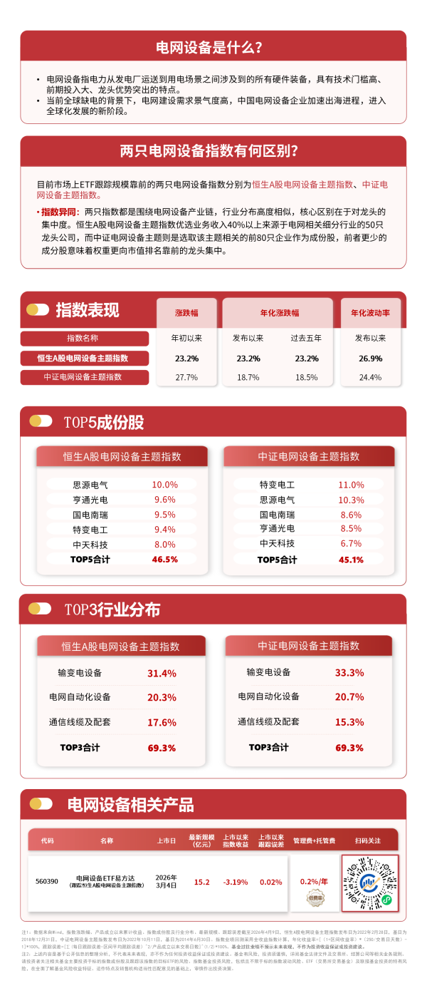 电网设备板块小幅反弹，关注电网设备ETF易方达（560390）投资价值