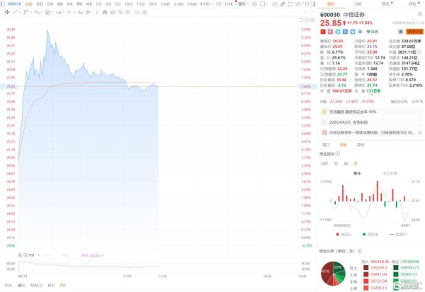 牛市旗手狂飙，“券商一哥”绩后杀疯了