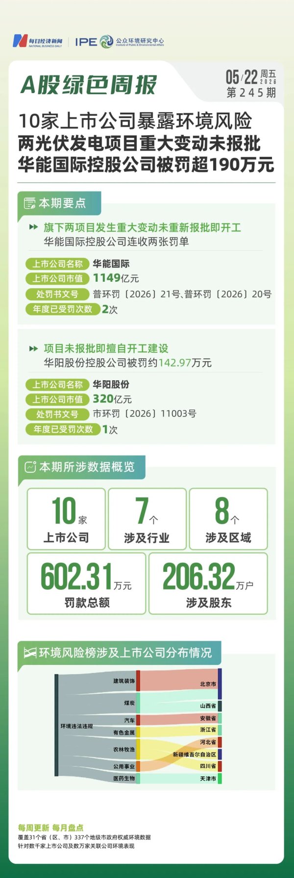 A股绿色周报｜10家上市公司暴露环境风险 两光伏发电项目重大变动未报批，华能国际控股公司被罚超190万元