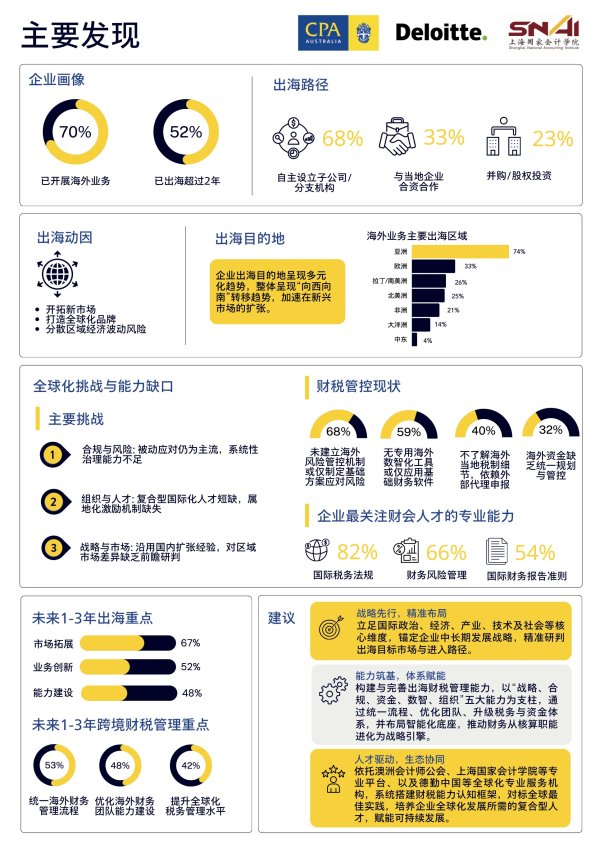 中企出海调研报告：亚洲居出海目的地首位，合规与人才“双瓶颈”待破
