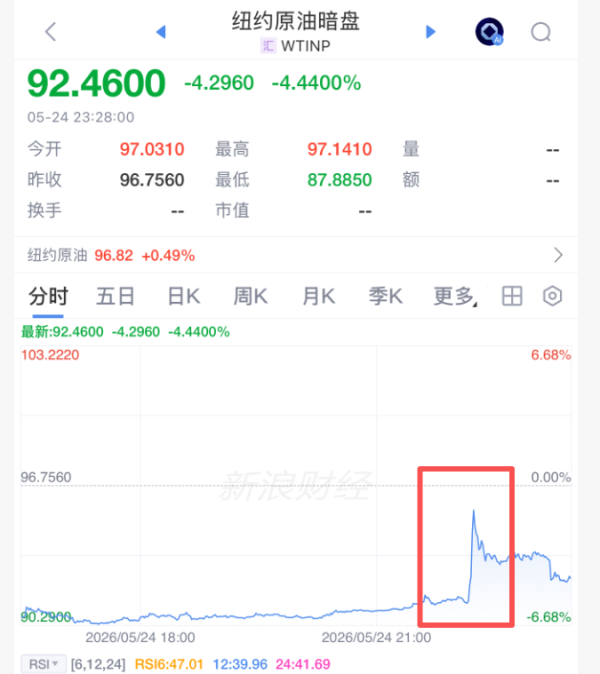 深夜，原油突然拉升！美伊谈判，特朗普又改口
