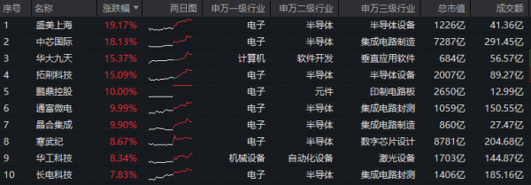 超450亿主力资金狂涌！电子板块领涨两市！中芯国际登顶A股吸金榜，华宝基金电子ETF（515260）猛拉4.6%