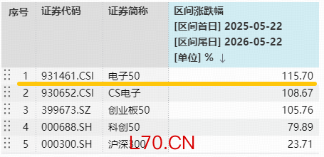 数据统计区间：2025.5.22-2026.5.22。电子50指数近5个完整年度的涨跌幅为：2021年，3.27%；2022年，-38.63%；2023年，1.03%；2024年，27.45%；2025年，43.49%，指数成份股构成根据该指数编制规则适时调整，其回测历史业绩不预示指数未来表现。