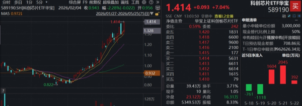 直线冲高7%，华宝基金科创芯片ETF（589190）再探新高！华为重磅发布，中芯国际逼近20CM涨停