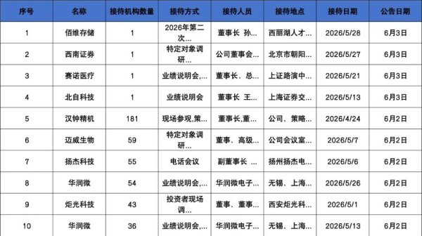 董承非、刚登峰、杜昌勇、王晓明、林鹏等多位知名投资经理调研扬杰科技！
