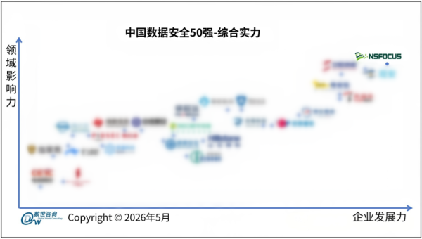 绿盟科技连续两年登顶数世咨询《中国数据安全50强》