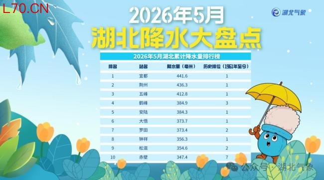 湖北人经历66年来降水最多5月 雨水破纪录
