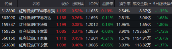 沪指失守4000点，红利低波ETF华泰柏瑞（512890）逆市吸金！近20个交易日净流入27亿 机构：银行板块攻守兼备