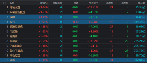 建行股价再创新高！月内跑赢近九成个股，银行本月领跑市场，目前估值到哪里了？