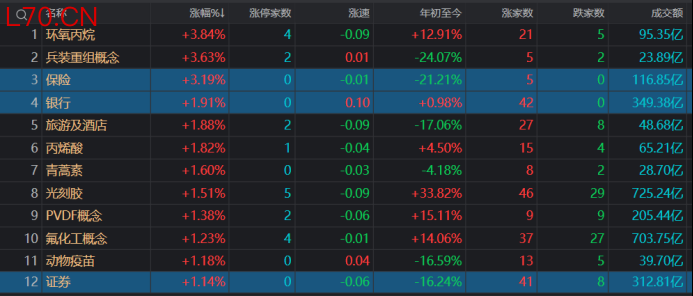 注：保险、银行、证券板块涨幅居前（截至6月10日收盘）