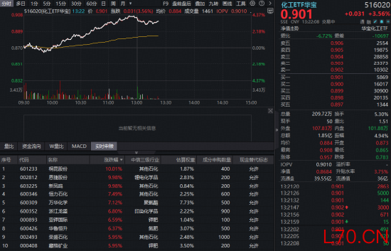 化工板块掀涨停潮，华宝基金化工ETF（516020）上探4.37%！主力资金单日加码67亿