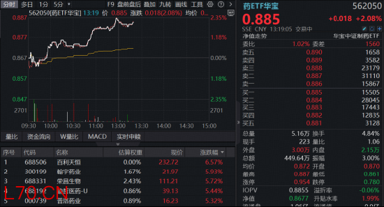 龙头领衔，创新药久违大涨！华宝基金港股通创新药ETF（520880）盘中放量冲击4%，成交近4亿元超越上日全天