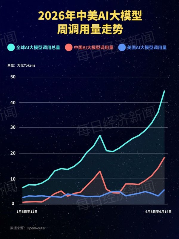 18.42万亿Token！中国AI大模型周调用量连续七周领跑：MiniMax M3升至第二 DeepSeek V3.2半年来首次跌出榜单