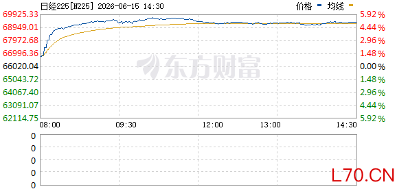 日韩股市暴涨！韩国交易所启动KOSPI熔断机制