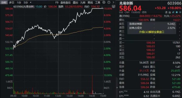 316亿元、全市场第一！千亿巨头午后涨停，实控人刚套现44亿元