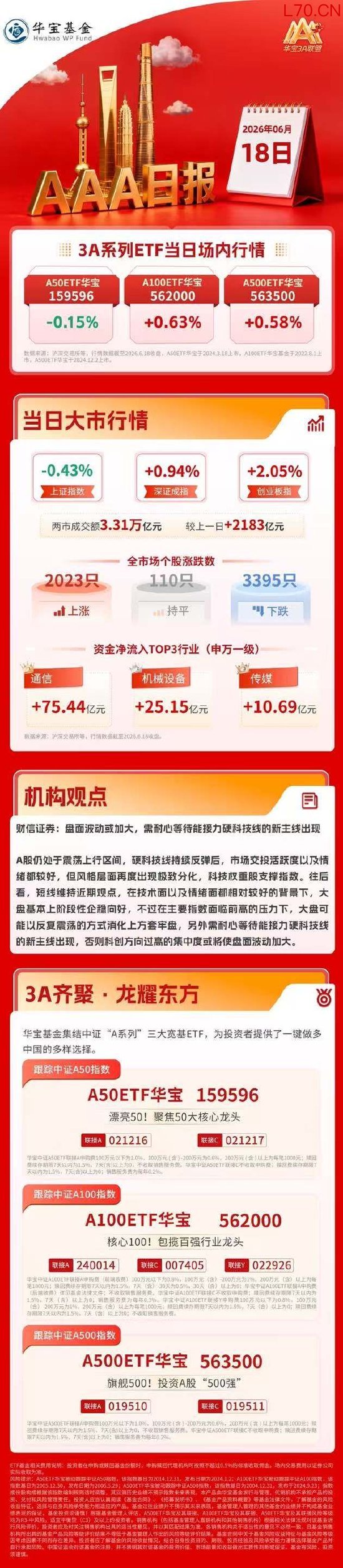创业板指一周大涨11%，中际旭创总市值超越贵州茅台｜华宝基金3A日报（2026.6.18）
