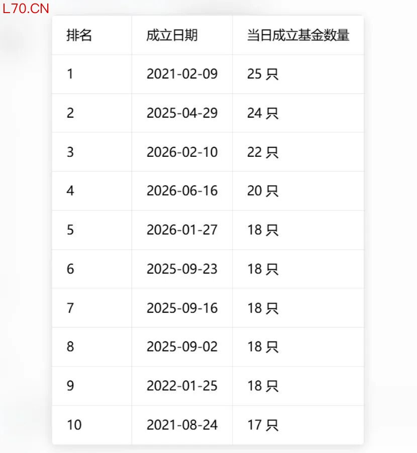 （排名前十的权益基金成立日）