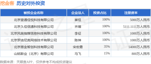 挖金客（301380.SZ）新增一起对外投资，被投资公司为北京惠金智创科技有限公司