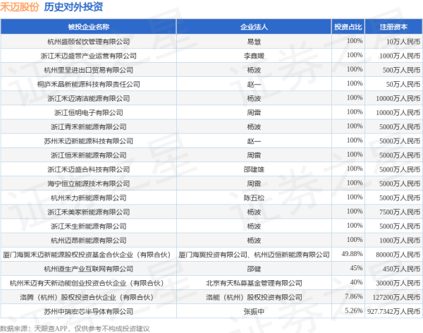 禾迈股份（688032.SH）新增一起对外投资，被投资公司为杭州盛颐餐饮管理有限公司
