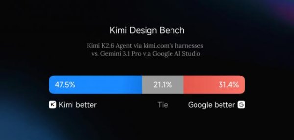 Kimi K2.6来了：300个Agent优雅并行4000步，它就是Agent的OS
