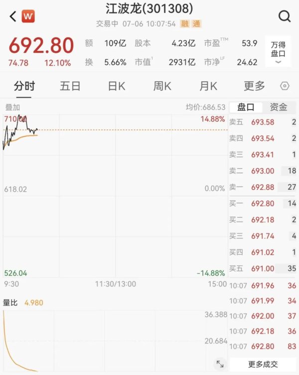 业绩暴增！301308，股价应声大涨