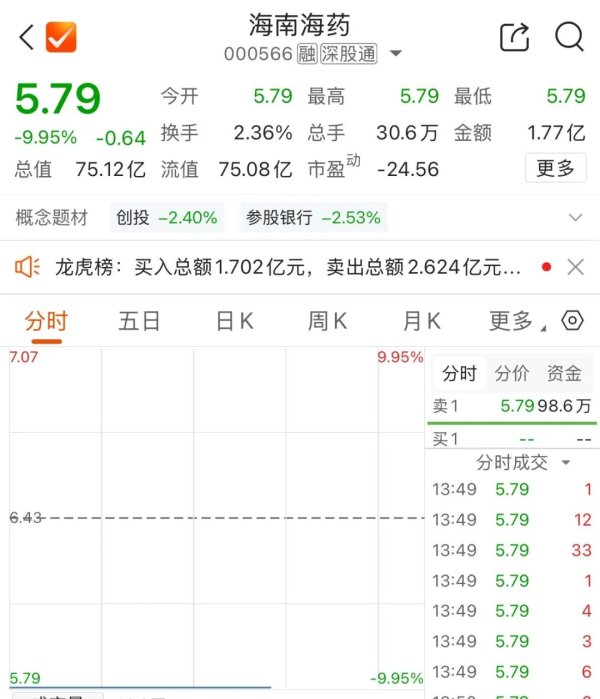 10天6板后发利空，大牛股“一字”跌停