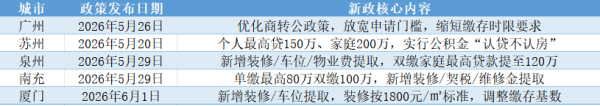 上半年发布新政超300条，公积金改革驶入“快车道”